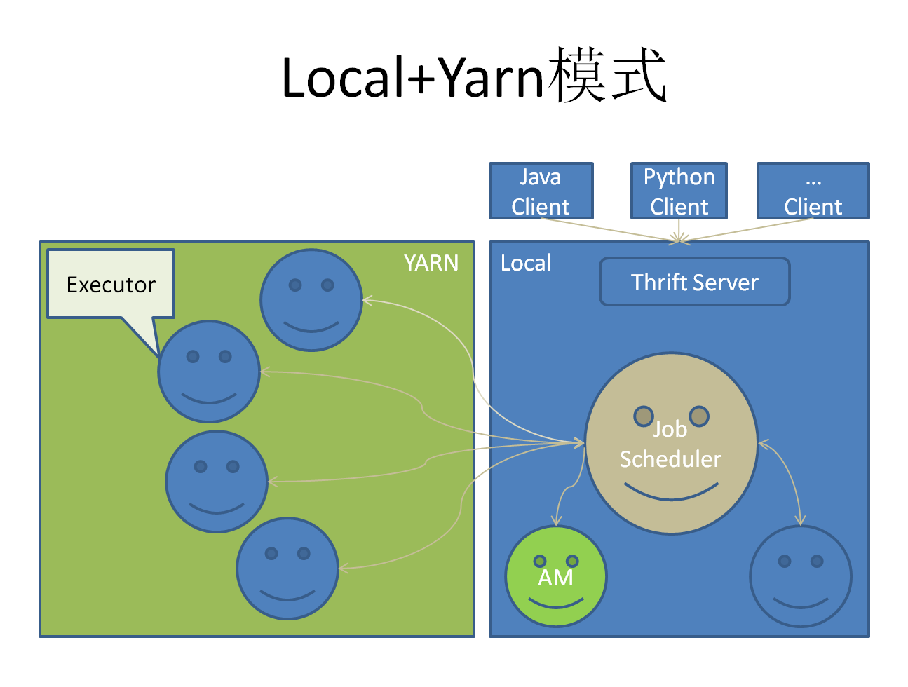 DataX Local And Yarn