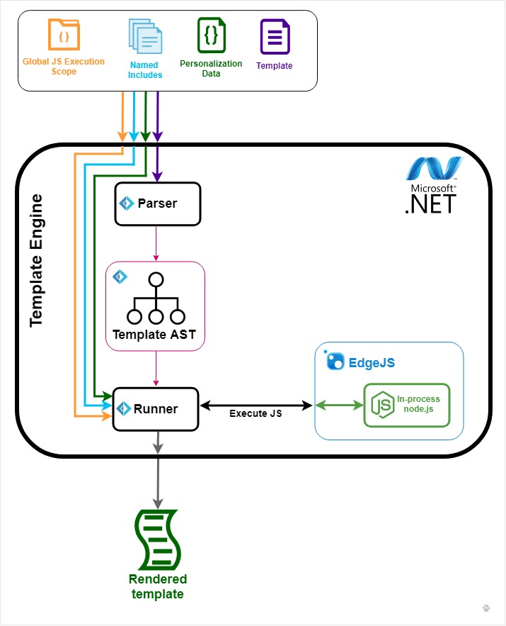 High Level Engine's Architecture