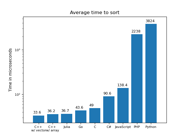 Graph showing timing results for all languages