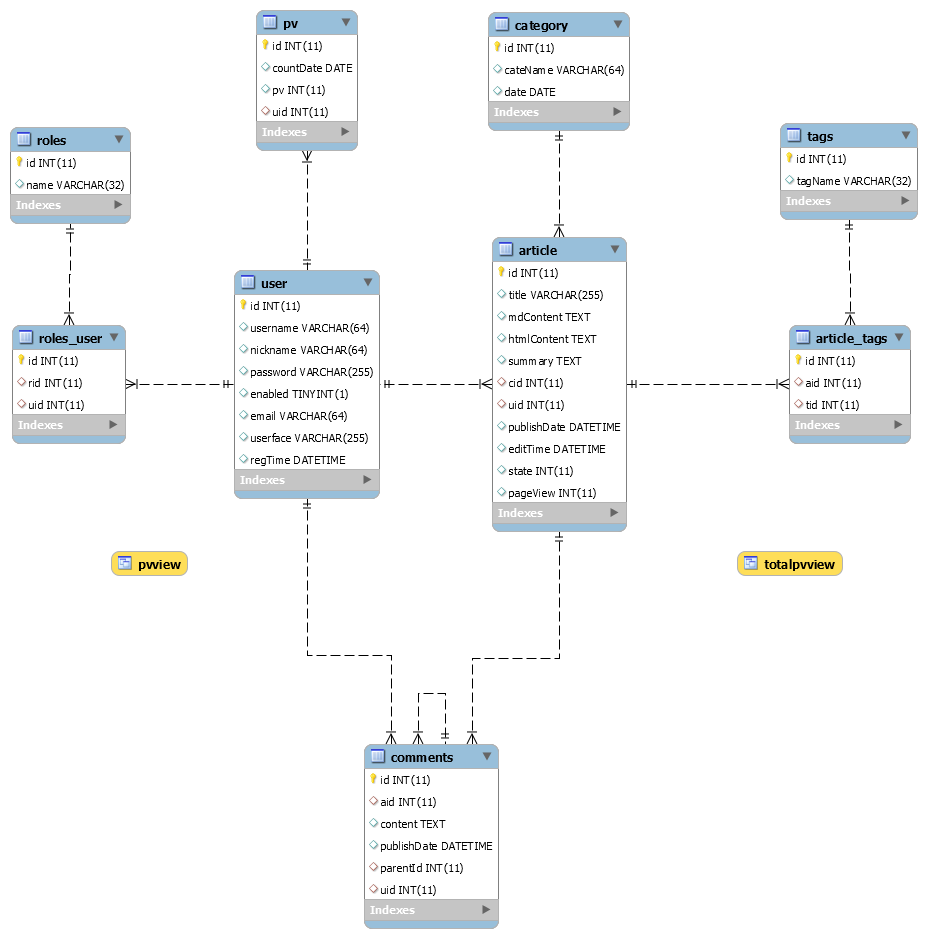 sql model