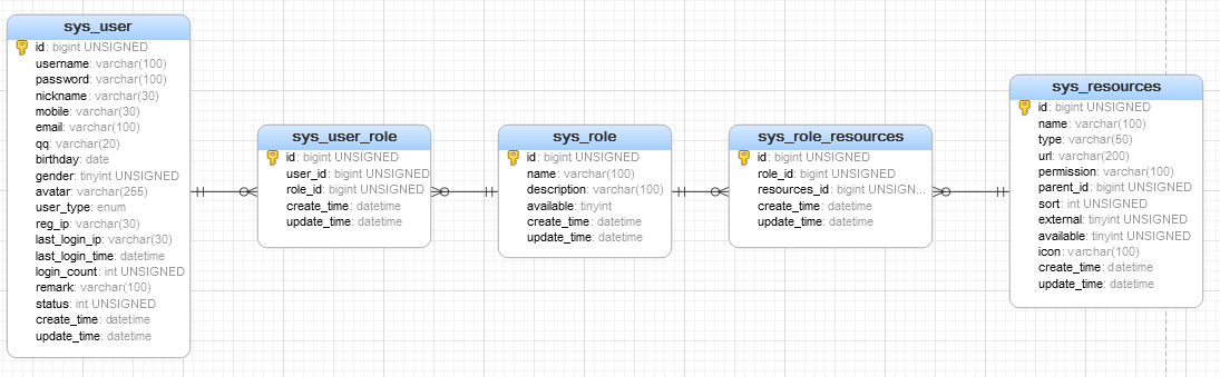 sql model