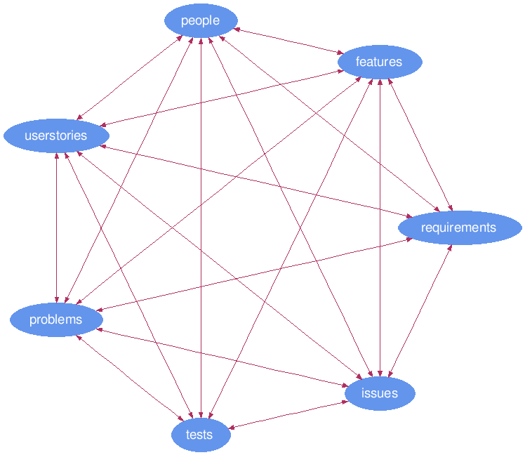 Figure: 1 the 7 main entities of the qto app