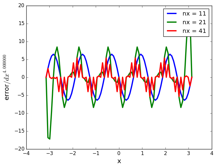 4th-order interpolation