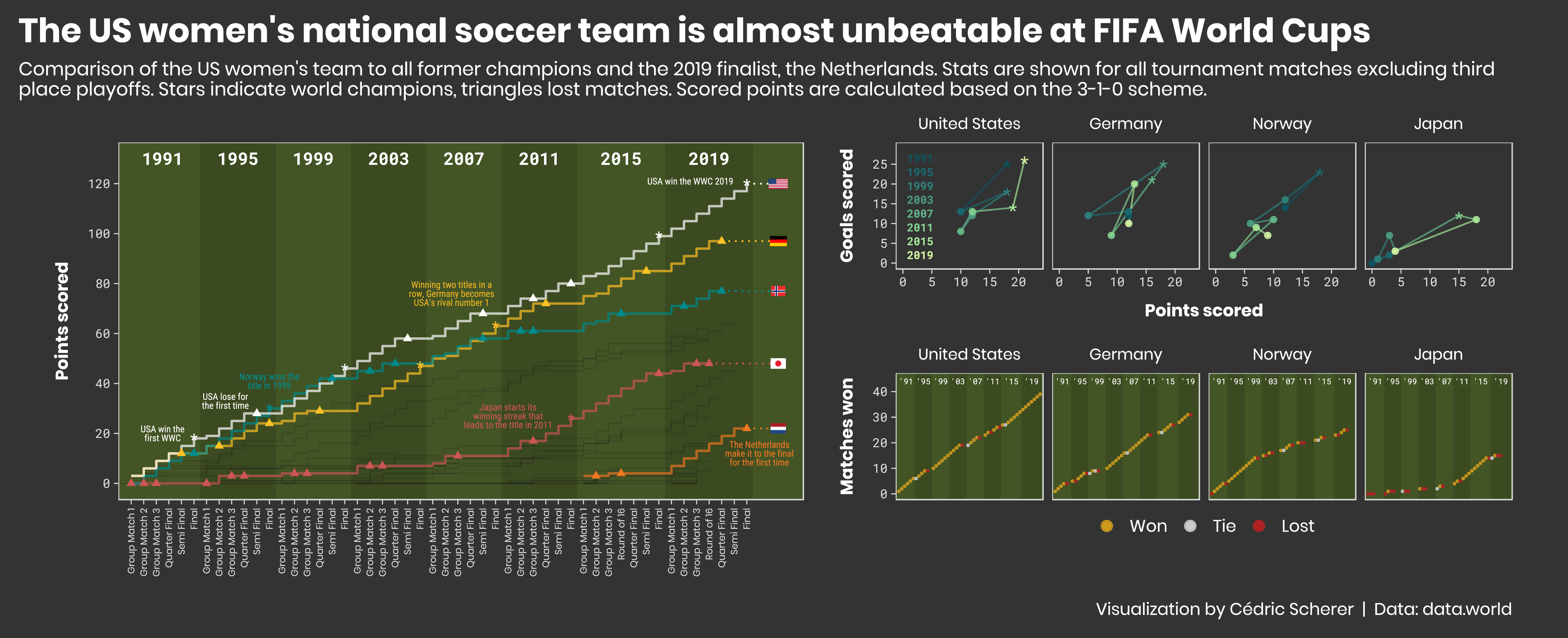 ./plots/2019_28/2019_28_FIFA_WWCs.png