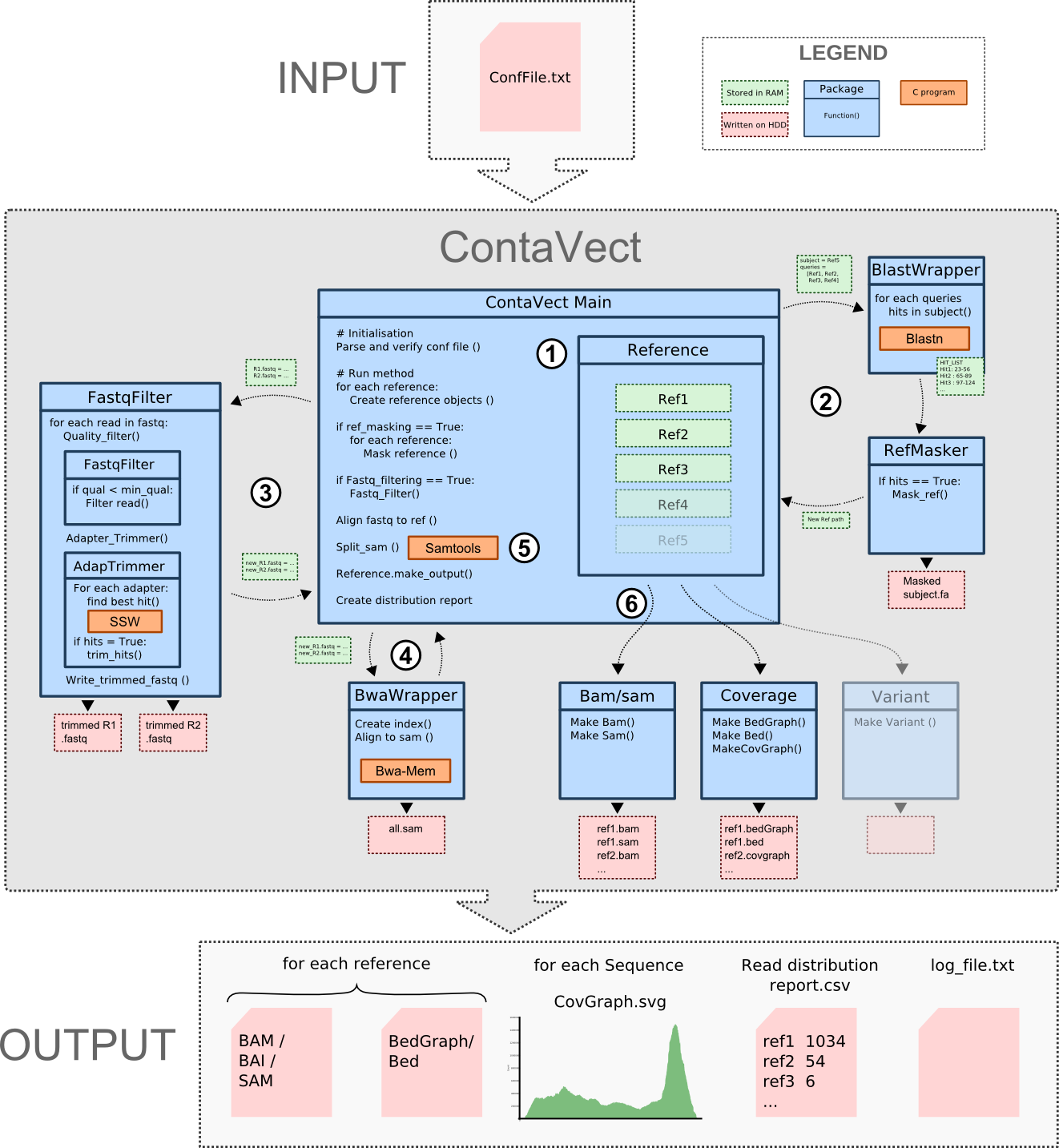 ContaVect Design