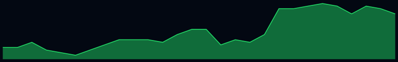 A green sparkline, on dark background, with a line, and area