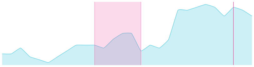 A cyan sparkline with a line, area, and markers