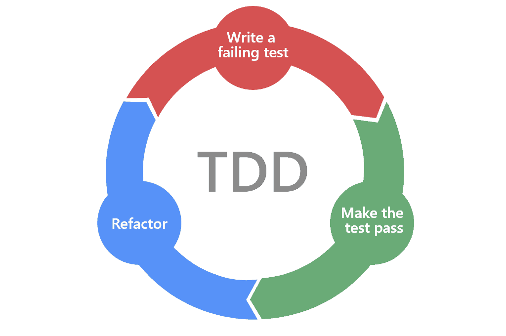 TDD Life Cycle