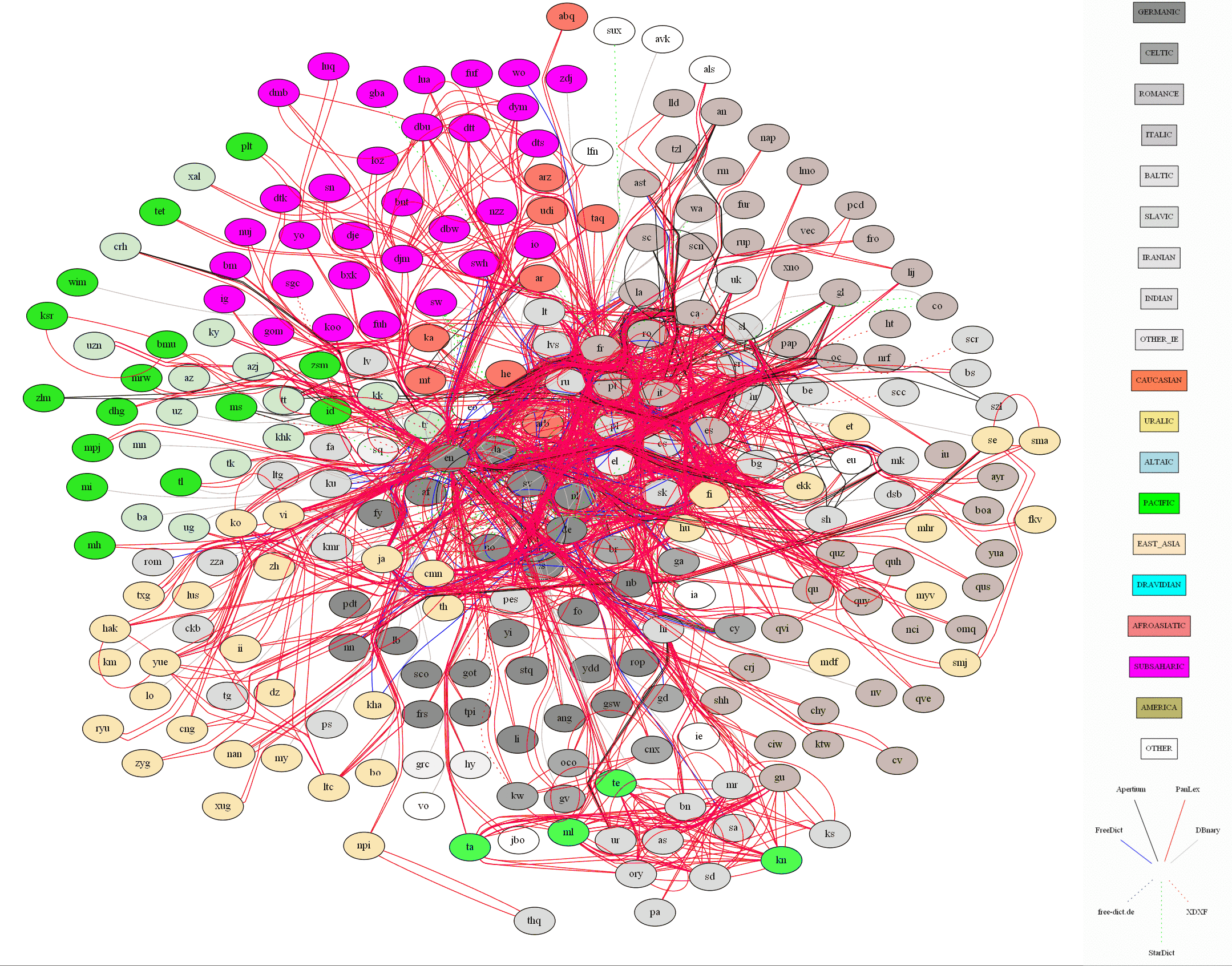 dictionary graph