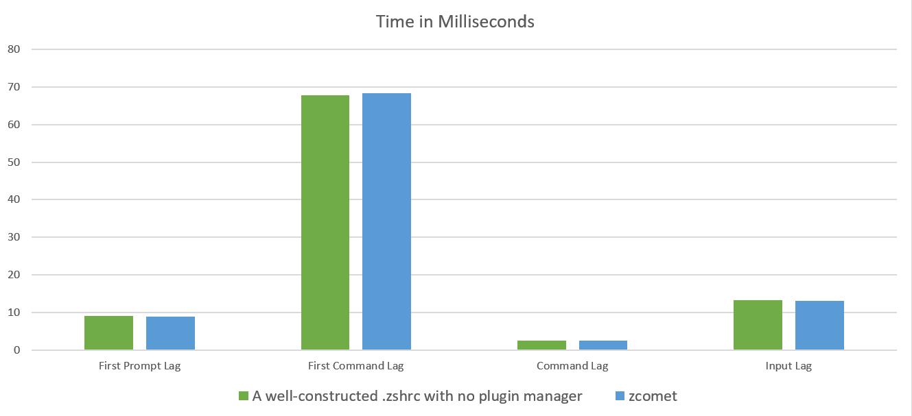 Latencies in Milliseconds