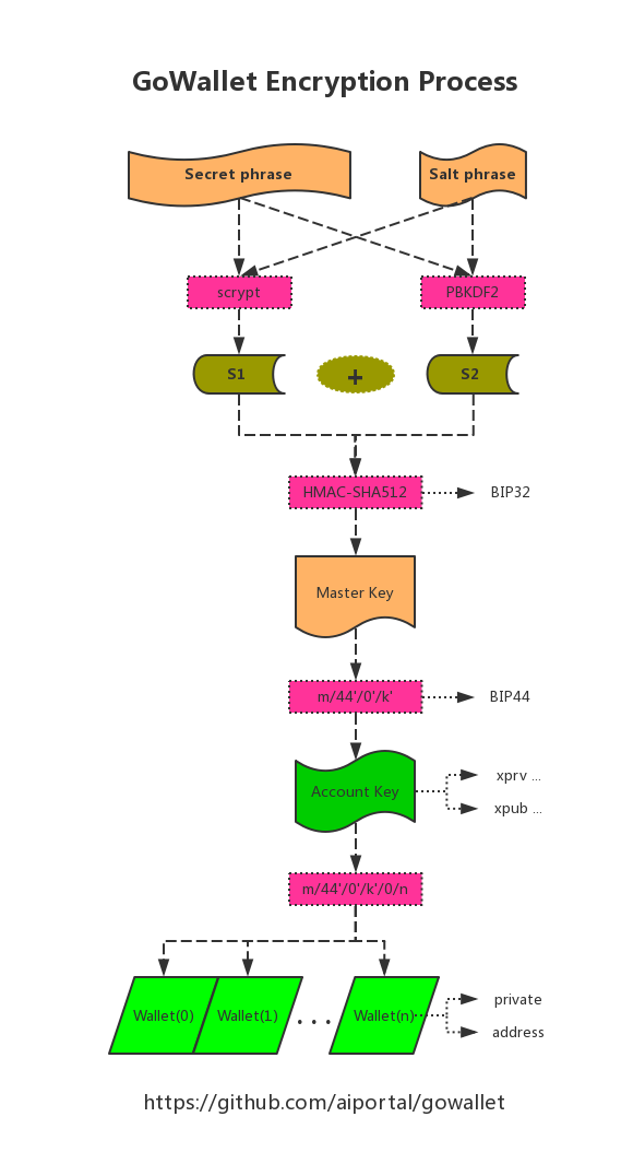 GoWallet Encryption Process