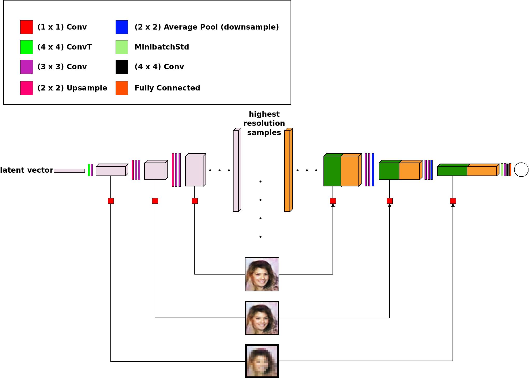 proposed MSG-GAN architecture