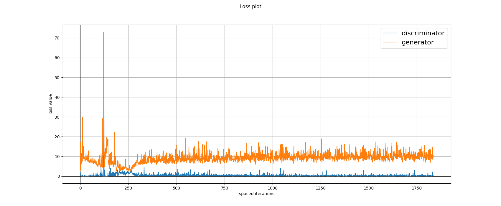 Loss Plot