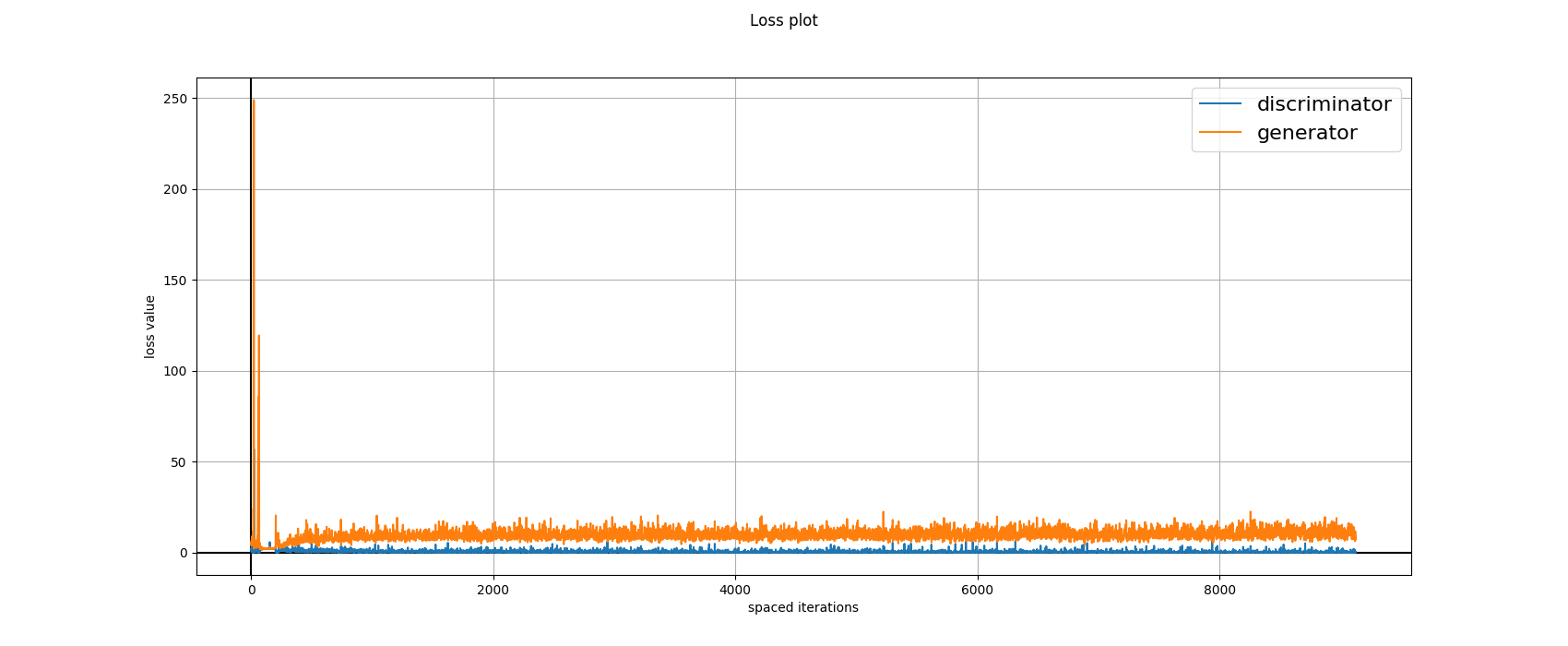 Loss Plot