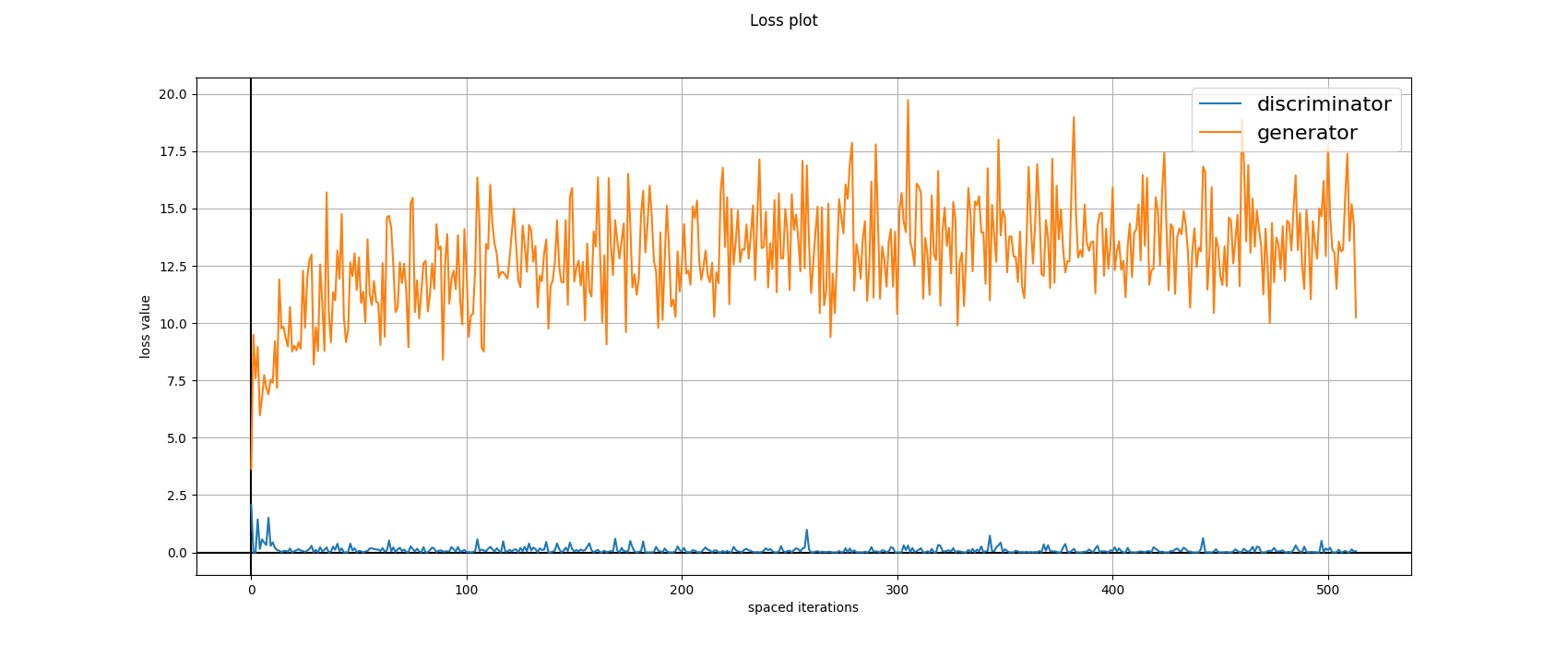 relativistic celeba loss plot