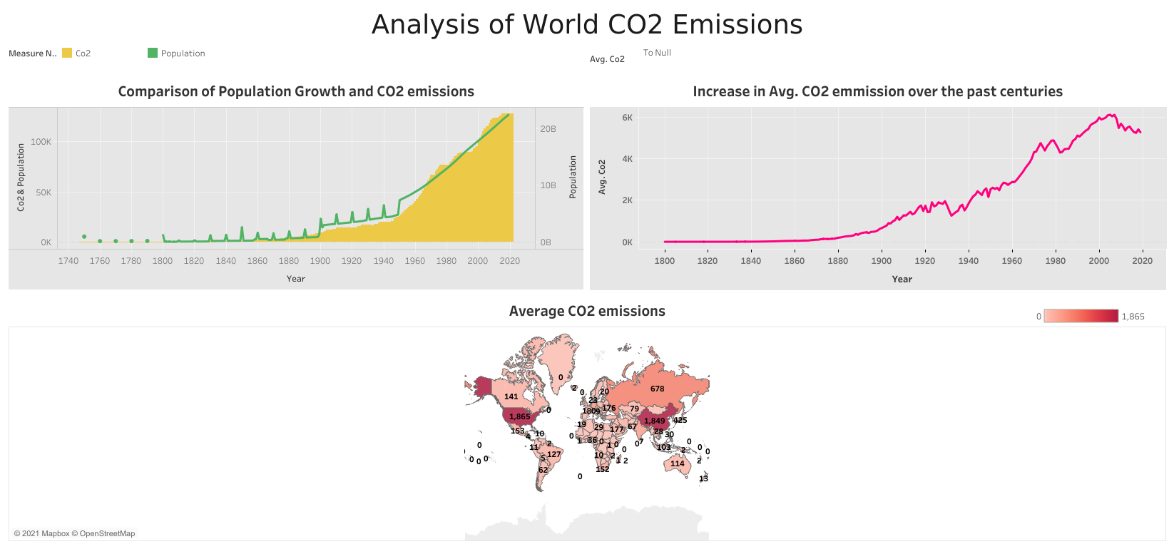 CO2 Emissions Data Viz