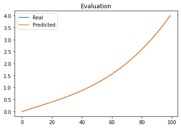 The overlapping graphs of approximate and real solution