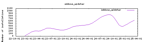 downloads evolution