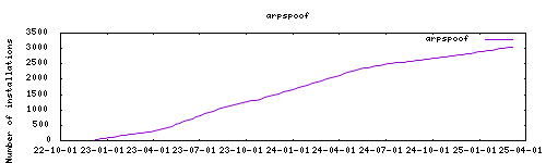 downloads evolution