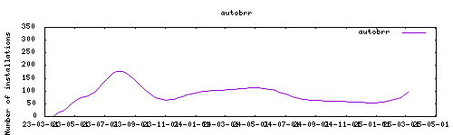 downloads evolution