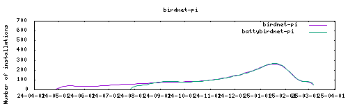 downloads evolution