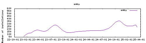 downloads evolution