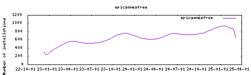 downloads evolution