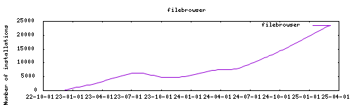 downloads evolution