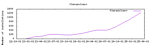 downloads evolution