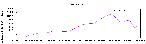 downloads evolution