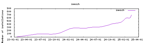 downloads evolution