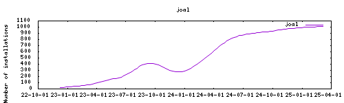 downloads evolution