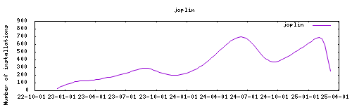 downloads evolution