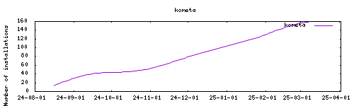 downloads evolution