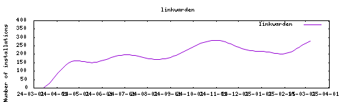 downloads evolution