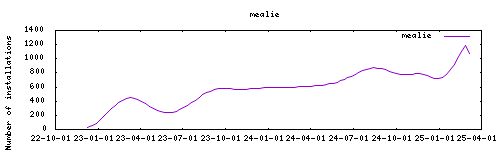 downloads evolution