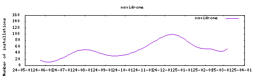 downloads evolution