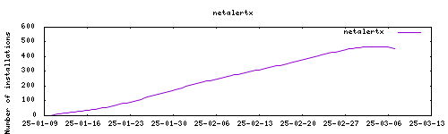 downloads evolution