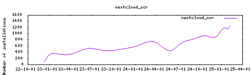 downloads evolution