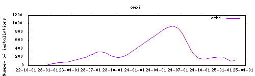 downloads evolution