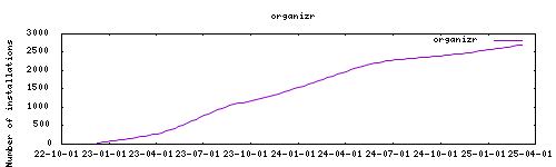 downloads evolution