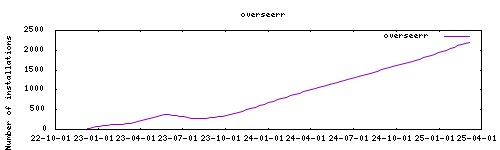 downloads evolution