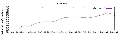 downloads evolution