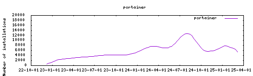 downloads evolution