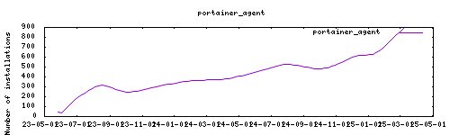 downloads evolution