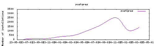 downloads evolution