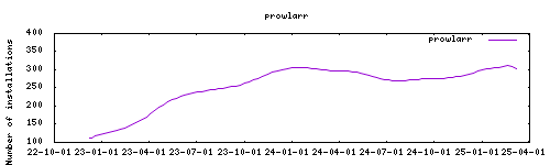 downloads evolution