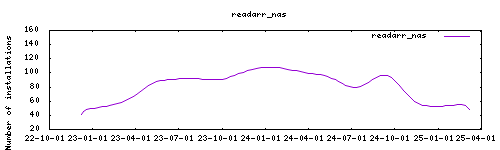 downloads evolution