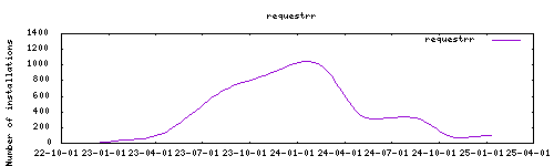 downloads evolution