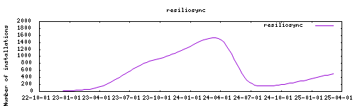 downloads evolution